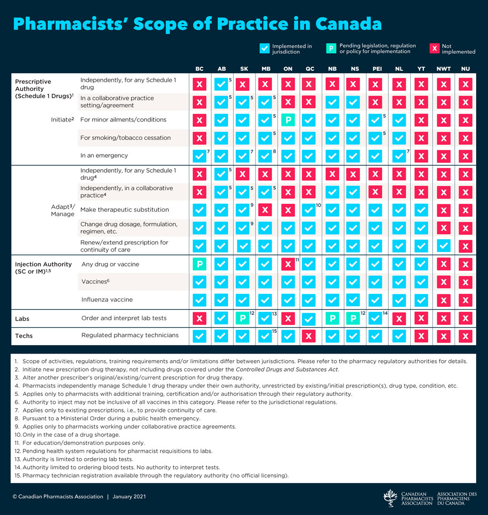 CPhA Pharmacists Scope of Practice Canada English